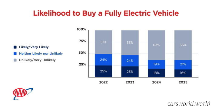 Support for EVs in America is declining more rapidly than anticipated | Carscoops